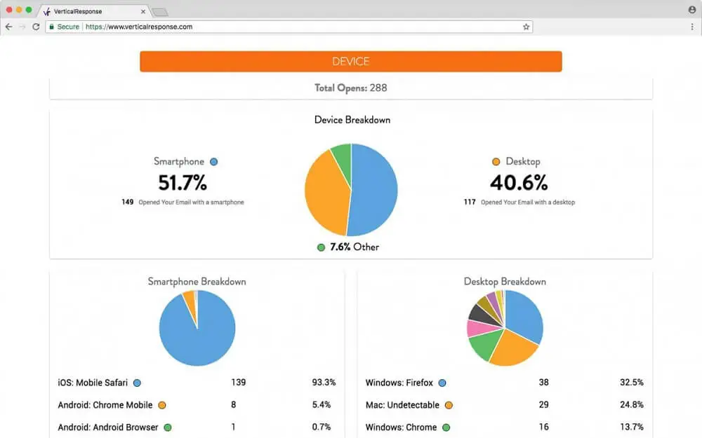 Monitor your campaign's performance
